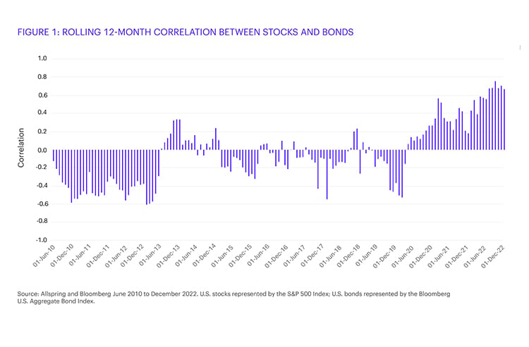 A chart showing a rolling 12-month coorelation between stocks and bonds. June 2010- December 2022.