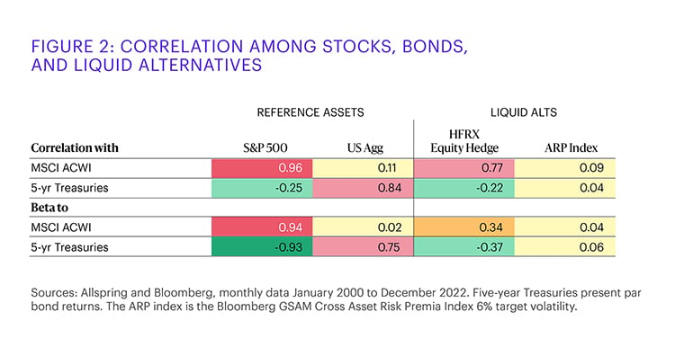 A table showing the correlation among stocks, bonds, and liquid alternatives from January 2000-Decenber 2022.