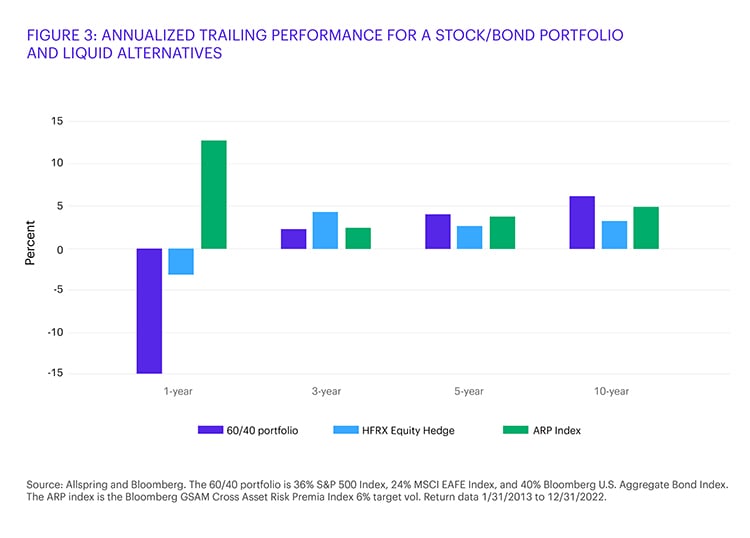 A chart showing annualized trailing performance for a stock/bond portfolio and liquid alternatives.