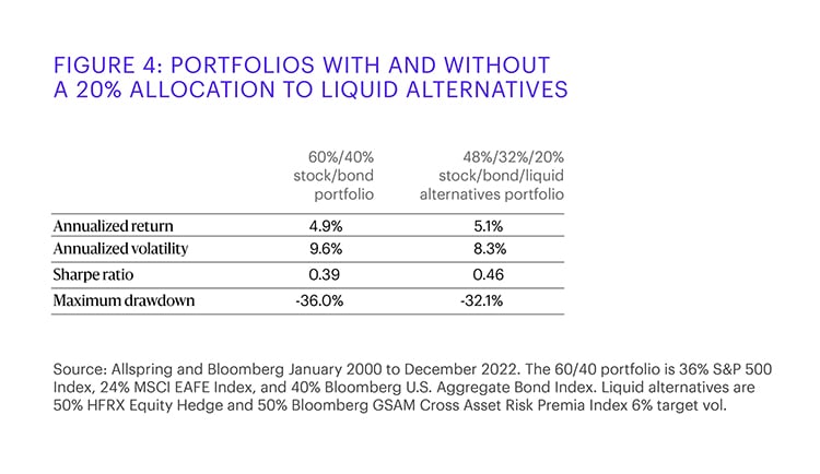A table showing portfolios with and without a 20% allocation to liquid alternatives, January 2000-December 2022.
