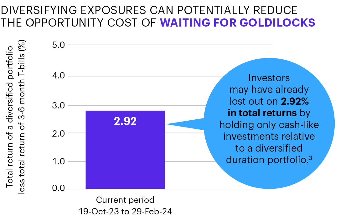 Don’t wait for the Goldilocks moment. Diversifying exposures can potentially reduce the opportunity cost of waiting for Goldilocks. Chart shows the total return of a diversified portfolio less total return of 3-6mo T-bills (%). From October 19, 2023 to December 29, 2023, investors may have already lost out on 2.92% in total returns by holding only cash-like investments relative to a diversified duration portfolio. (Reference disclosure 3)